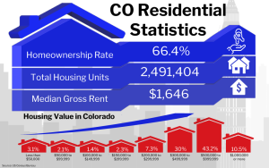 Graphic of CO Residential Statistics showing various housing data for Colorado including a homeownership rate of 66.4%, total housing units at 2,491,404, and a median gross rent of $1,646, along with a breakdown of housing value percentages in different price ranges.