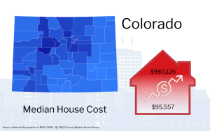 Graphic showing Colorado map with a red house icon indicating the median house cost of $980,126 , alongside an upward trending arrow and a smaller figure of $95,557.