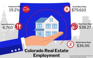 Graphic of California Real Estate Employment, showing statistics on employment rate, agents employed, and wages in a city buildings background.